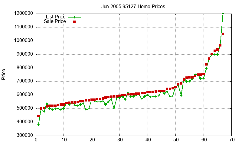 95127 Homes Just Sold 2005-06 95127 Homes Just Sold 2005-06