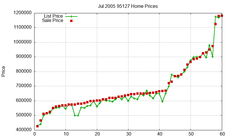 95127 Homes Just Sold 2005-07
