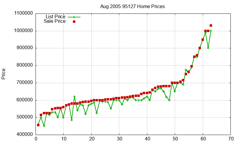 95127 Homes Just Sold 2005-08 95127 Homes Just Sold 2005-08