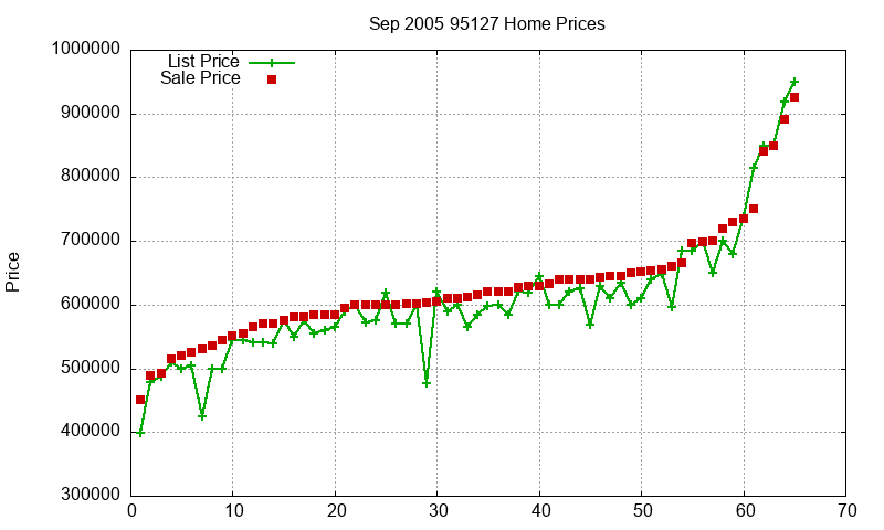95127 Homes Just Sold 2005-09