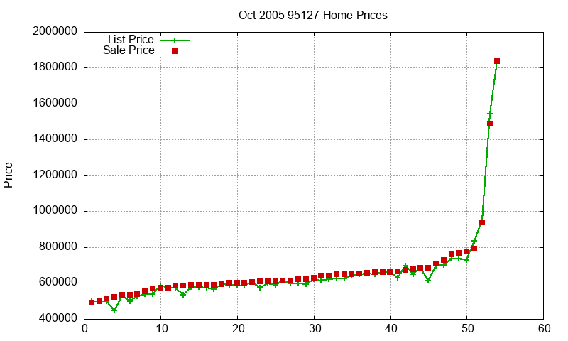 95127 Homes Just Sold 2005-10