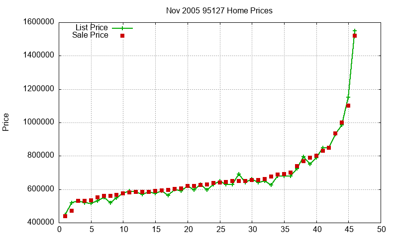 95127 Homes Just Sold 2005-11 95127 Homes Just Sold 2005-11