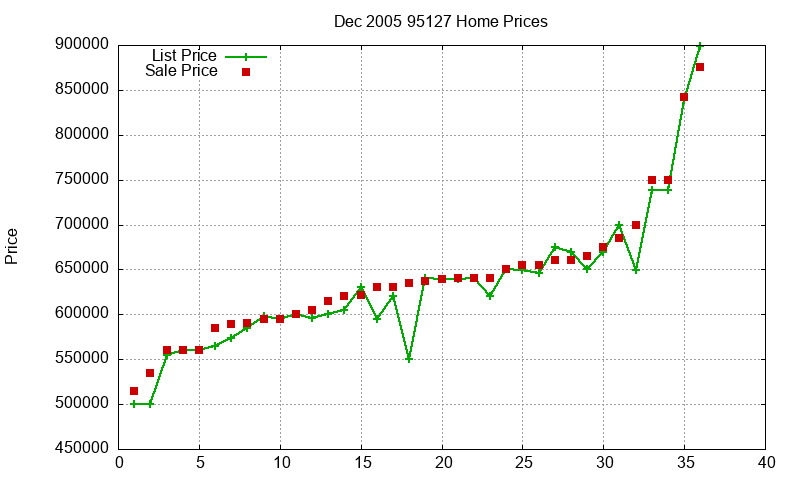 95127 Homes Just Sold 2005-12