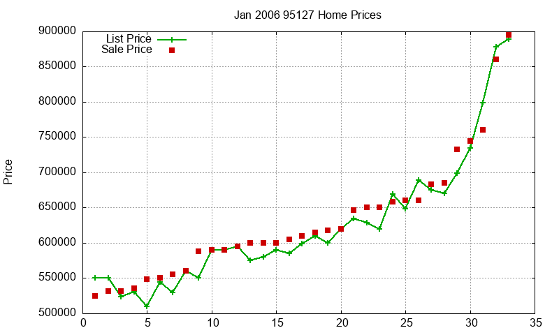 95127 Homes Just Sold 2006-01