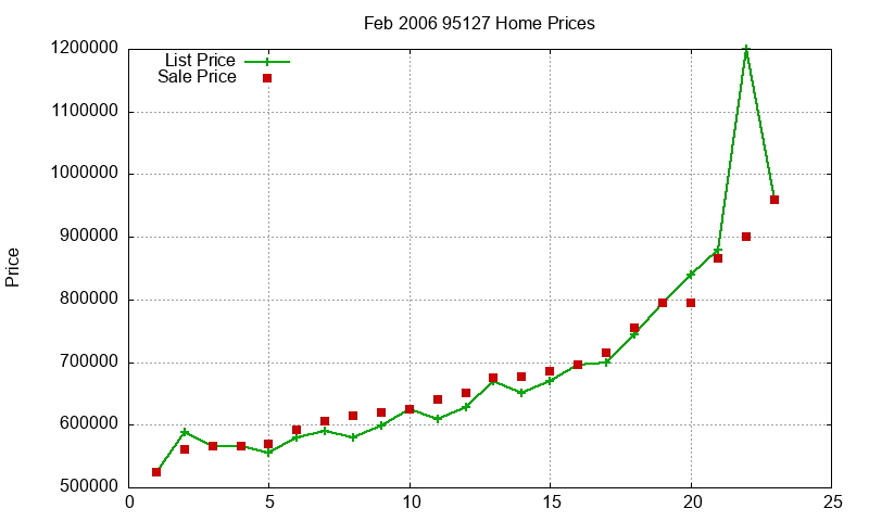 95127 Homes Just Sold 2006-02