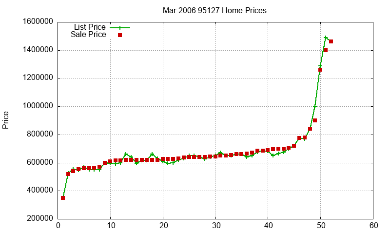 95127 Homes Just Sold 2006-03
