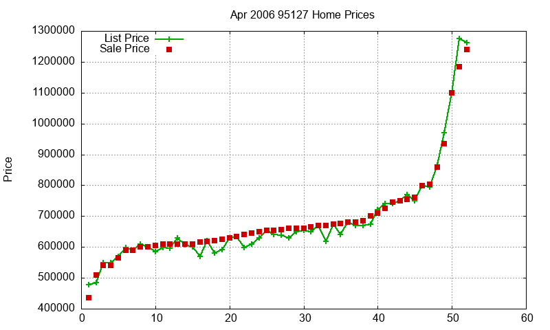 95127 Homes Just Sold 2006-04 95127 Homes Just Sold 2006-04