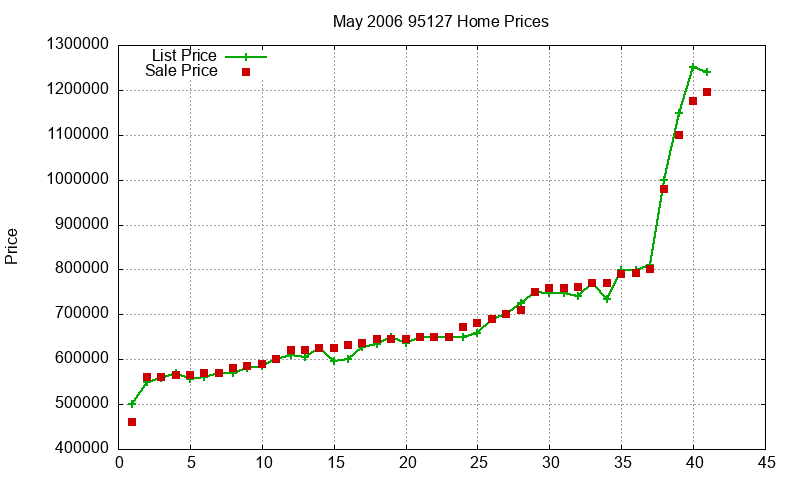 95127 Homes Just Sold 2006-05