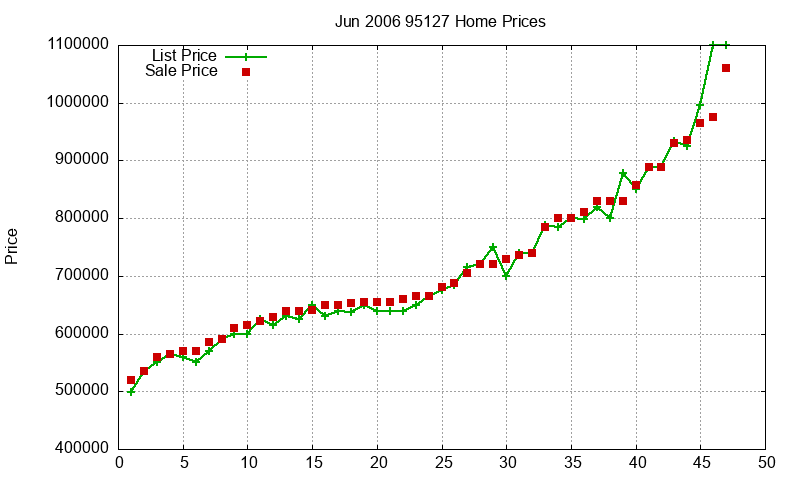 95127 Homes Just Sold 2006-06 95127 Homes Just Sold 2006-06