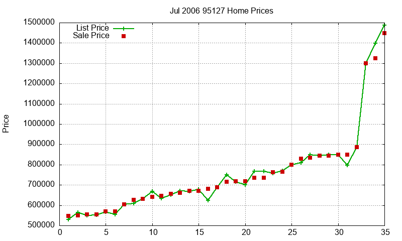 95127 Homes Just Sold 2006-07 95127 Homes Just Sold 2006-07