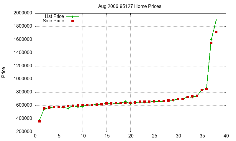 95127 Homes Just Sold 2006-08