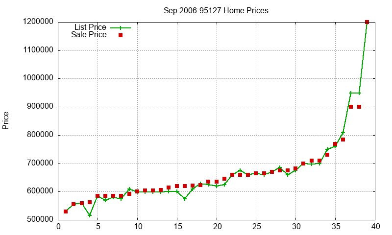 95127 Homes Just Sold 2006-09