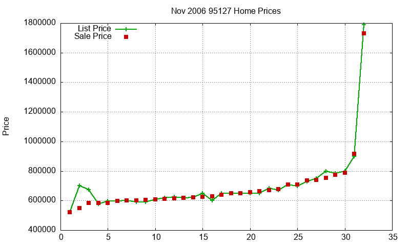 95127 Homes Just Sold 2006-11 95127 Homes Just Sold 2006-11