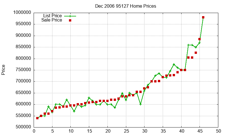 95127 Homes Just Sold 2006-12 95127 Homes Just Sold 2006-12