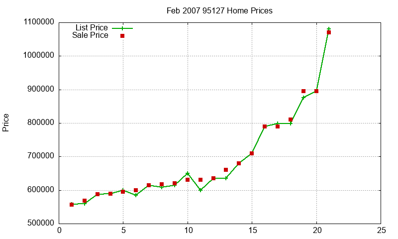 95127 Homes Just Sold 2007-02 95127 Homes Just Sold 2007-02