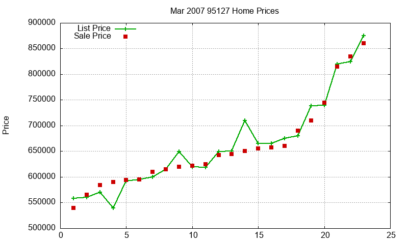 95127 Homes Just Sold 2007-03
