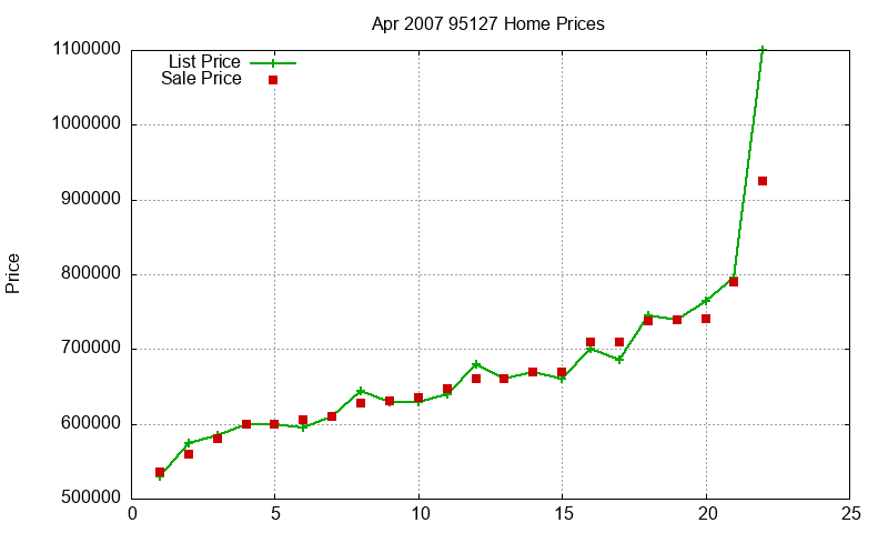95127 Homes Just Sold 2007-04