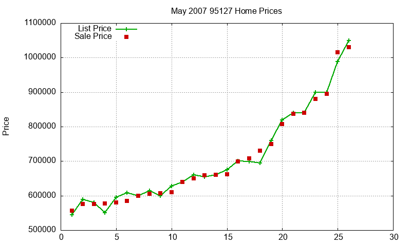 95127 Homes Just Sold 2007-05 95127 Homes Just Sold 2007-05