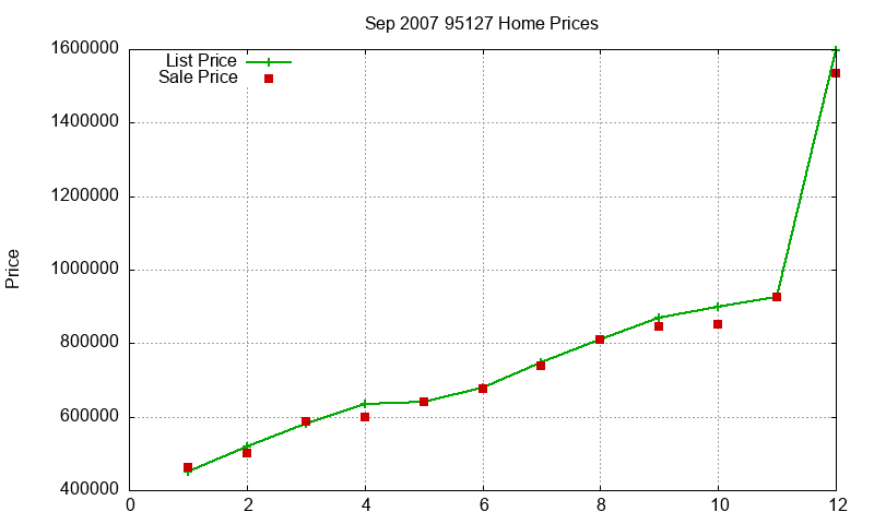 95127 Homes Just Sold 2007-09 95127 Homes Just Sold 2007-09