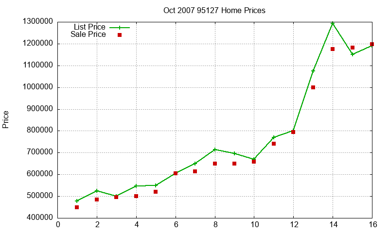 95127 Homes Just Sold 2007-10 95127 Homes Just Sold 2007-10