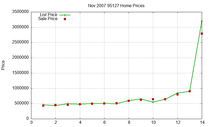 95127 Homes Just Sold 2007-11