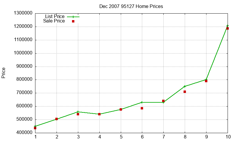 95127 Homes Just Sold 2007-12