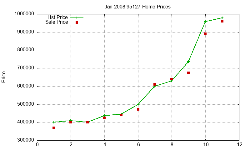 95127 Homes Just Sold 2008-01 95127 Homes Just Sold 2008-01