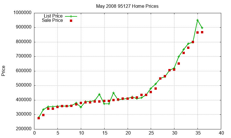 95127 Homes Just Sold 2008-05