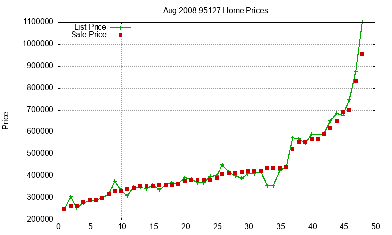 95127 Homes Just Sold 2008-08 95127 Homes Just Sold 2008-08