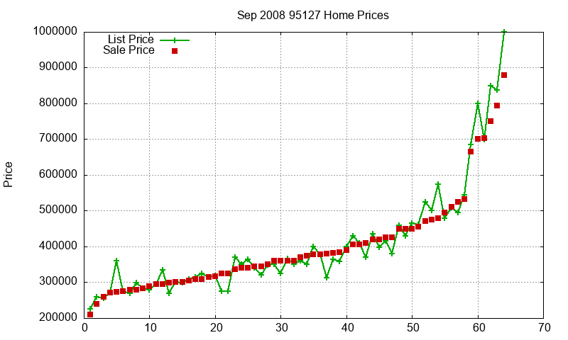 95127 Homes Just Sold 2008-09