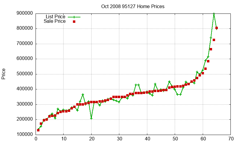 95127 Homes Just Sold 2008-10