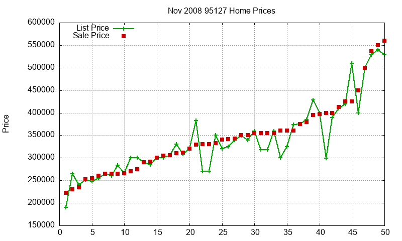 95127 Homes Just Sold 2008-11
