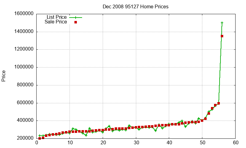 95127 Homes Just Sold 2008-12