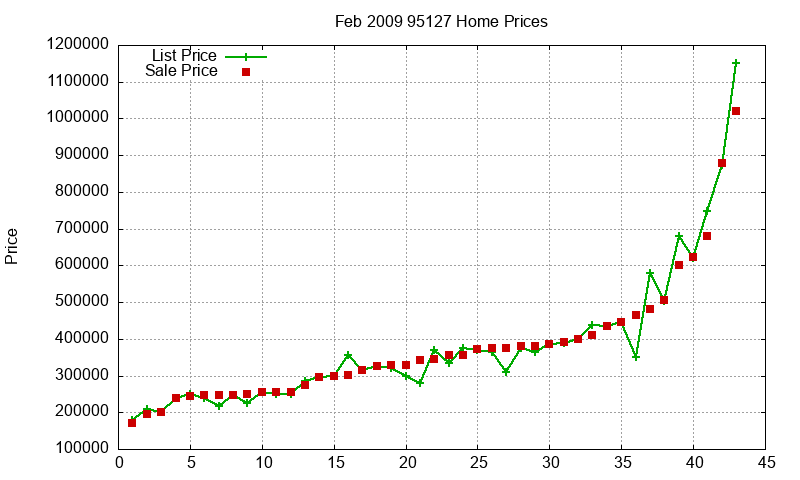95127 Homes Just Sold 2009-02