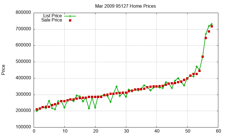 95127 Homes Just Sold 2009-03