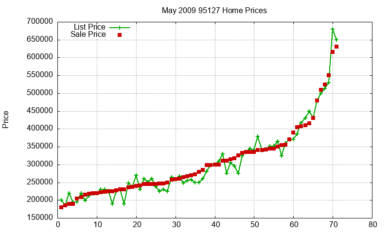 95127 Homes Just Sold 2009-05 95127 Homes Just Sold 2009-05