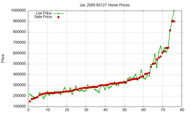 95127 Homes Just Sold 2009-06