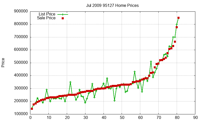 95127 Homes Just Sold 2009-07 95127 Homes Just Sold 2009-07