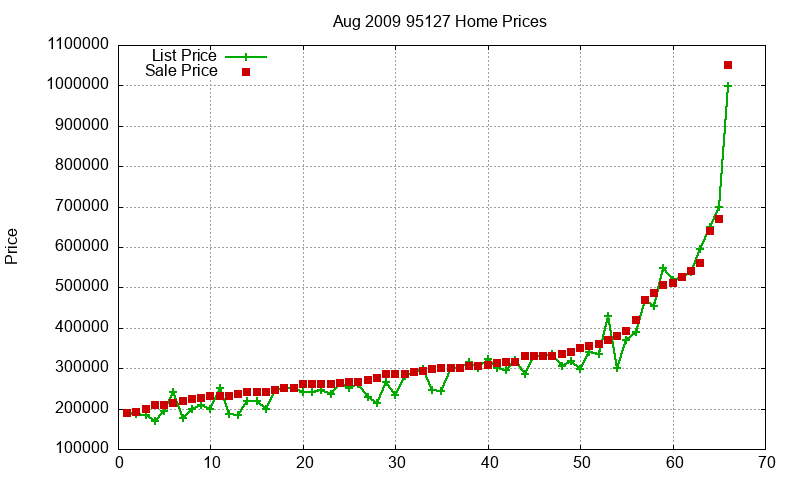 95127 Homes Just Sold 2009-08 95127 Homes Just Sold 2009-08