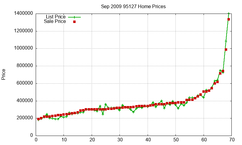 95127 Homes Just Sold 2009-09 95127 Homes Just Sold 2009-09
