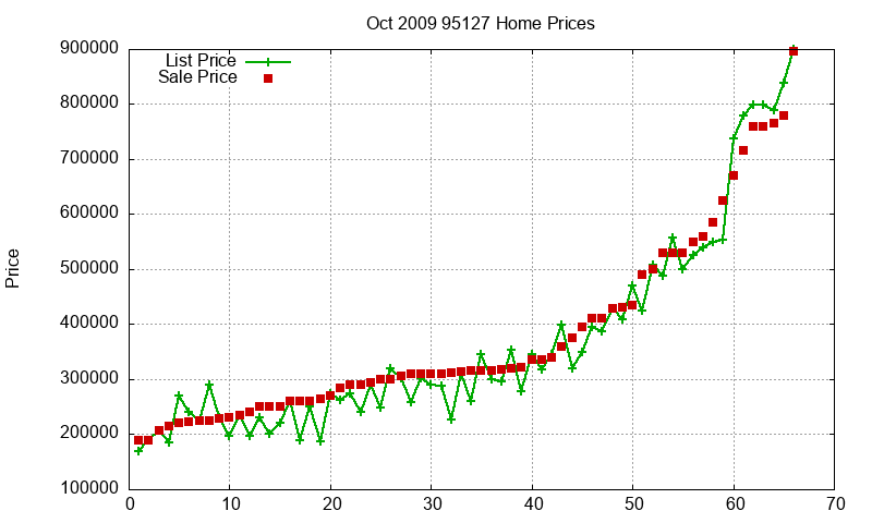 95127 Homes Just Sold 2009-10