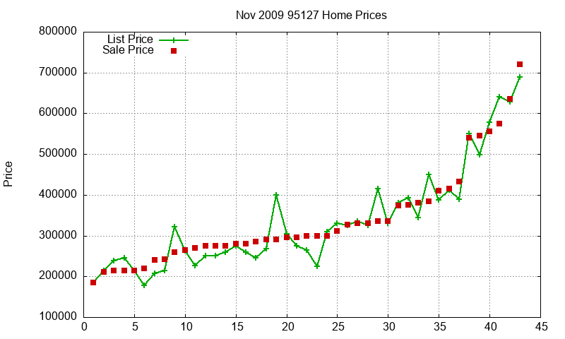 95127 Homes Just Sold 2009-11 95127 Homes Just Sold 2009-11