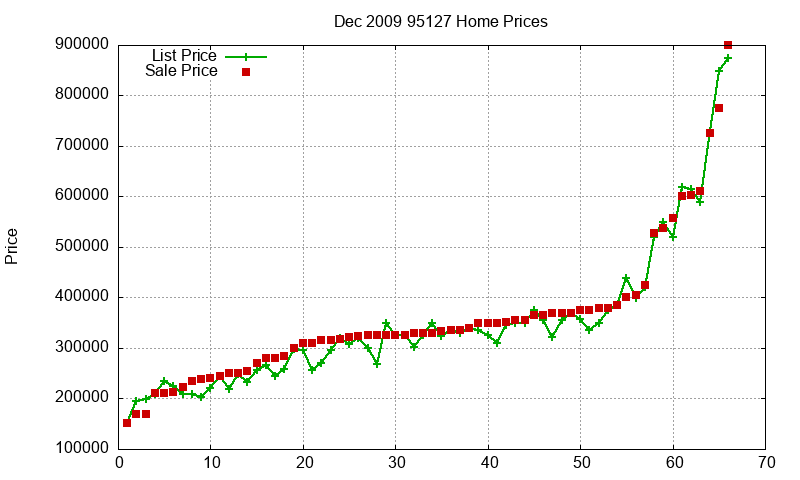 95127 Homes Just Sold 2009-12 95127 Homes Just Sold 2009-12