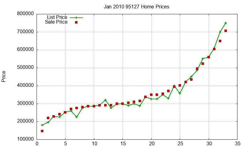 95127 Homes Just Sold 2010-01
