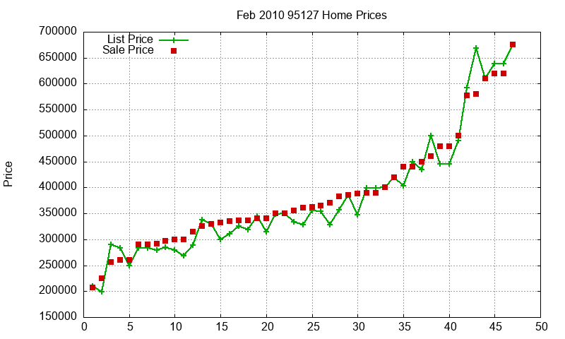 95127 Homes Just Sold 2010-02 95127 Homes Just Sold 2010-02