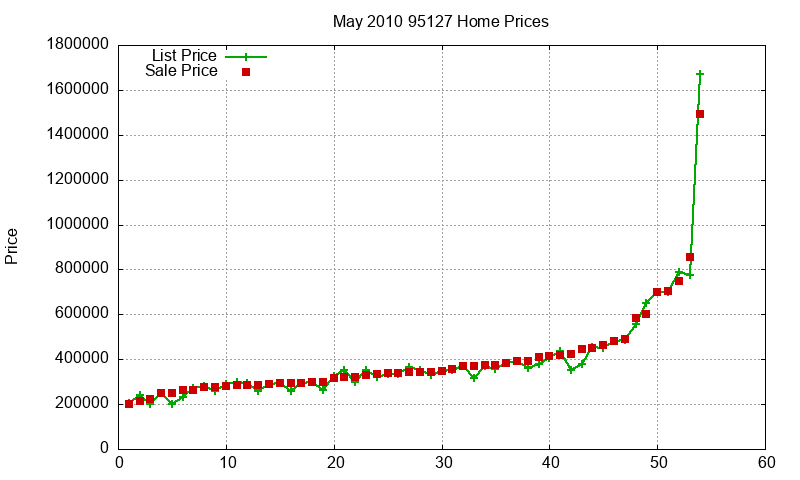 95127 Homes Just Sold 2010-05 95127 Homes Just Sold 2010-05