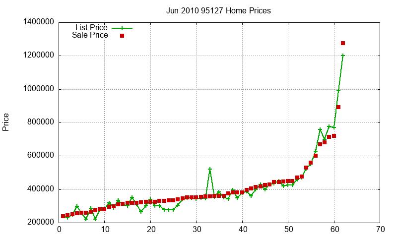 95127 Homes Just Sold 2010-06