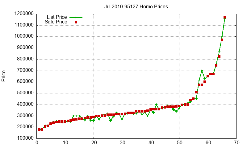 95127 Homes Just Sold 2010-07