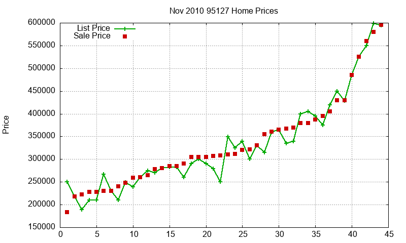 95127 Homes Just Sold 2010-11