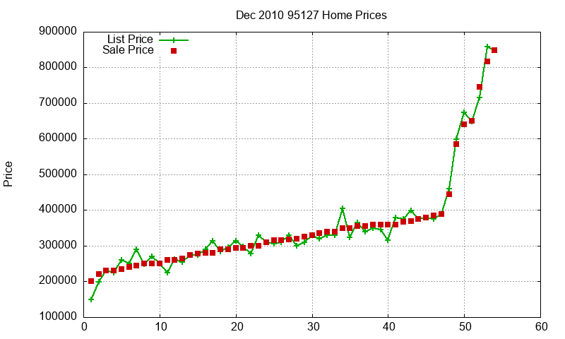 95127 Homes Just Sold 2010-12